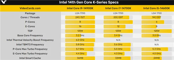 14代酷睿比13代提升多少 intel14代酷睿最新消息