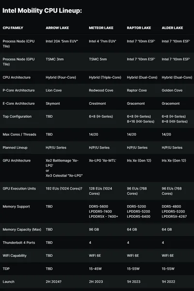 14代酷睿比13代提升多少 intel14代酷睿最新消息