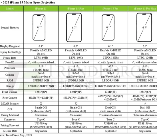 iphone15全系列参数 iPhone15系列价格与配置曝光