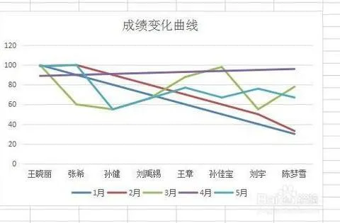 wps图表中生成关系曲线 | wps表格画完图表后显示图标的曲线公式