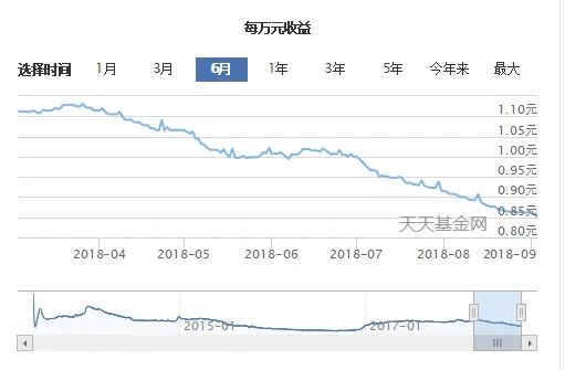 早餐减个鸡蛋 余额宝收益创20个月新低