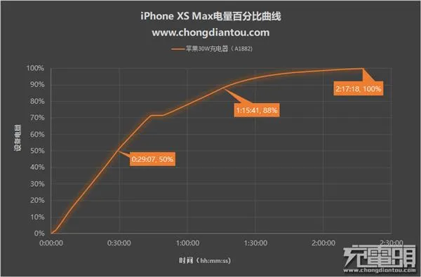 半小时充50%电量的iPhone XS Max 充满却花两个多小时