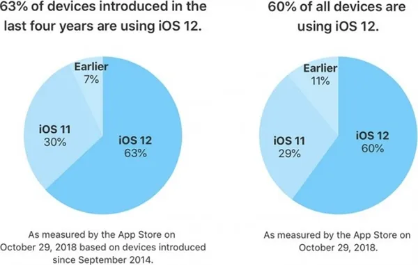 iOS 12更新率暴增：已达60%