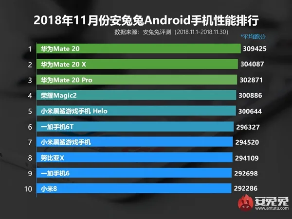 11月国内安卓手机性能排行榜：华为Mate 20系列屠榜