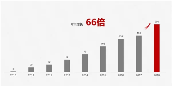 华为：2018年发货量超2亿  Mate 20上市两个月破500万台