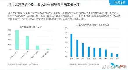 2018外卖骑手报告pdf版本称：大部分都是有车有房一族