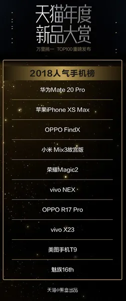 天猫评2018十大爆款手机：九款国产 华为Mate 20 Pro领衔