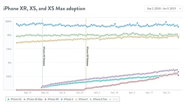 调研数据：iPhone XR使用量已超XS 但还是不够