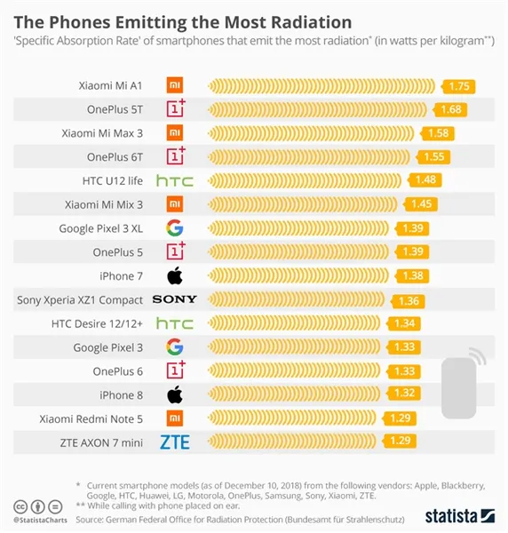 德国发布手机辐射榜单 第一名竟然是它？！小米A1最高 三星Note 8最低