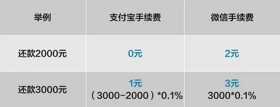 2000元免费：支付宝信用卡还款正式开始收取服务费