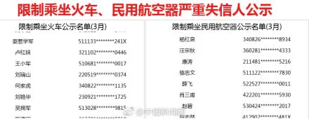 3月份失信名单公布：新增工商吊销企业24487家