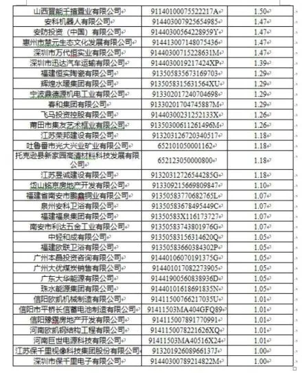 3月份失信名单公布：新增工商吊销企业24487家 