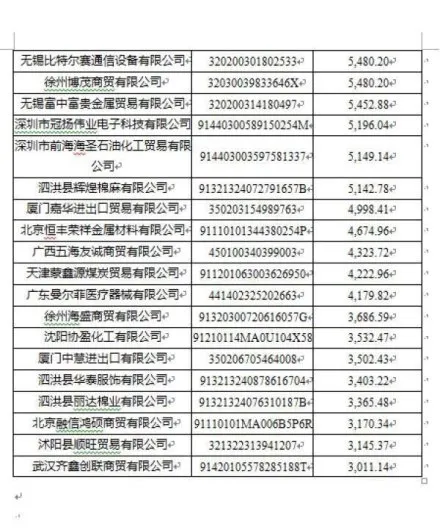 3月份失信名单公布：新增工商吊销企业24487家 