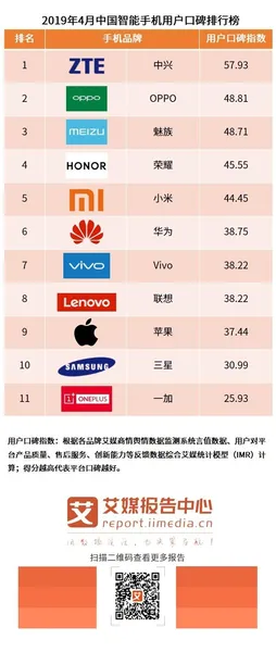 艾媒2019年4月中国智能手机用户口碑排行榜出炉：中兴第一
