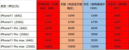 iPhone11跌破5000是什么原因?iPhone11现在还值得买吗