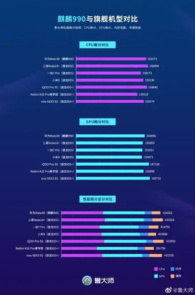 华为Mate30跑分曝光：华为Mate30鲁大师跑分,麒麟990性能堪称恐怖