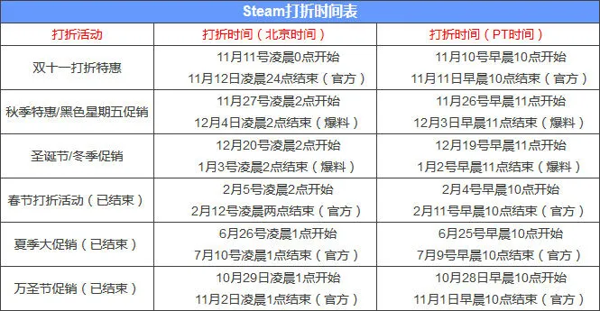 Steam打折时间表2019 今年促销特惠也要努力哦!