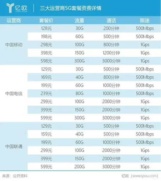 5g手机可以用4g的手机卡吗 2020年买4g手机还是5g 最新5g套餐资费一览表