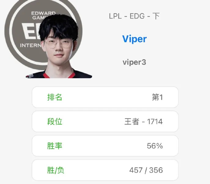 Viper韩服第一 Viper是谁 Viper怎么了