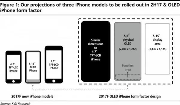 iPhone 8 将是最接近“全面屏”独一无二的手机