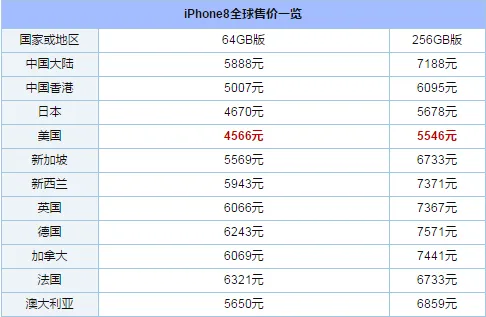 哪个国家iPhone X最便宜？印度拔得头筹