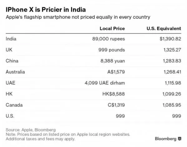 哪个国家iPhone X最便宜？印度拔得头筹