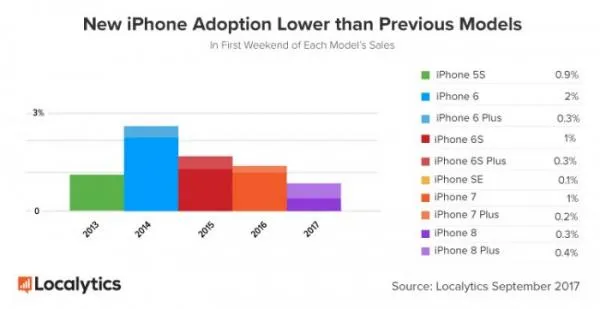 iphone8预订量让人失望 首周销售数字跌破想象