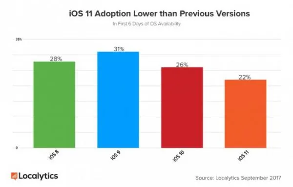 iphone8预订量让人失望 首周销售数字跌破想象