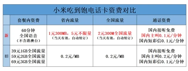 小米移动吃到饱电话卡怎么样？附最新话费套餐详情