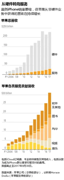 苹果服务或将取代iPhone成为增长支柱！