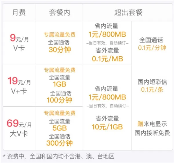 微博微卡新增9元月租版：1元/800MB省内流量
