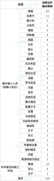 上海新增2例本地确诊病例，上海目前确诊多少人了？上海疫情最新情况