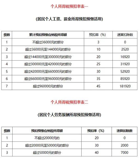 个人所得税计算方法 2022年个人所得税最新标准