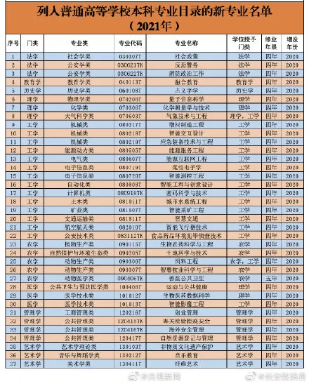 高校本科专业目录新增37个新专业有哪些?新增37个本科专业名单