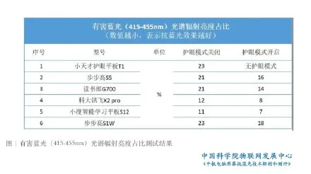 防蓝光是智商税吗？中科院报告称防蓝光并不是智商税