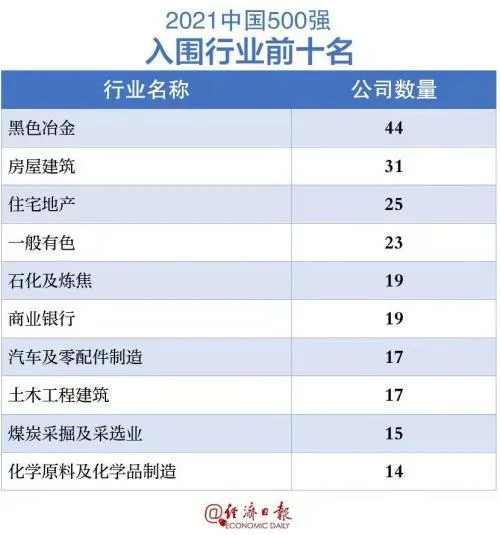 中国企业500强榜单2022 中国500强企业排名 中国五百强企业排名一览表