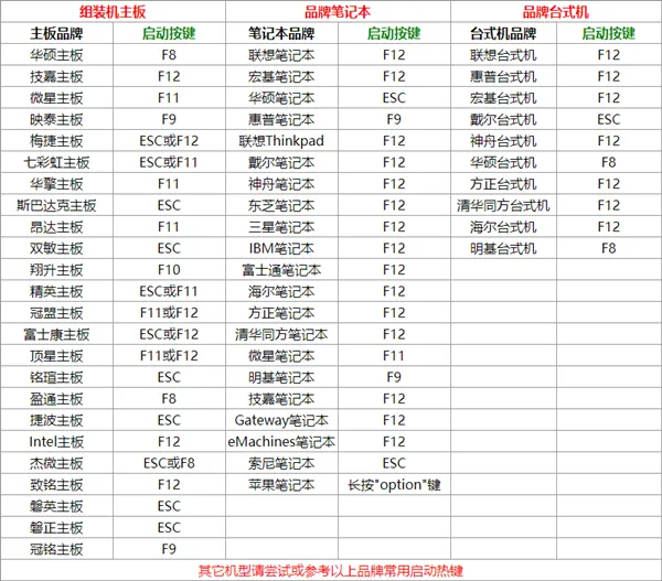 U盘启动快捷键都有哪些？U盘启动快捷