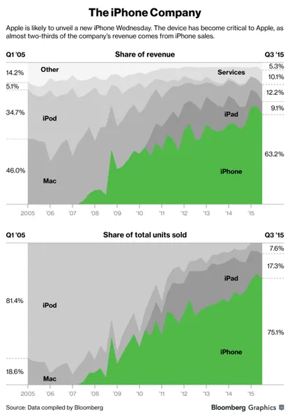 苹果收入失衡：对iPhone依赖性强 