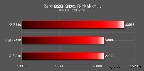 四核骁龙820跑分曝光 完爆八核810