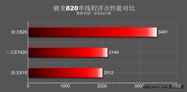 四核骁龙820跑分曝光 完爆八核810