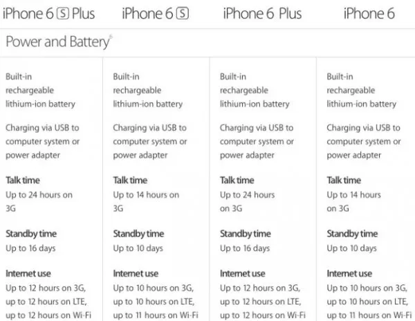 为什么iPhone 6s电池缩水 续航却未变短