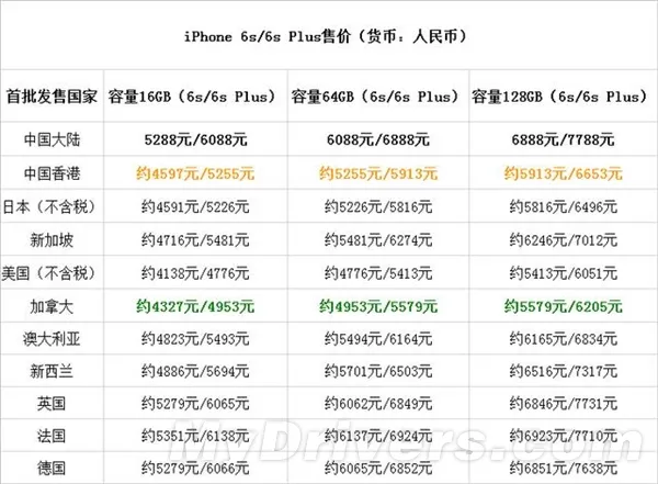 iPhone 6S/6S Plus全球售价曝光