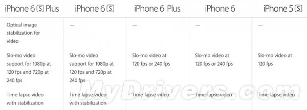 iPhone 6S Plus新技术：视频光学防抖