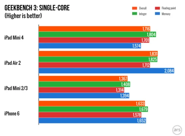 iPad mini 4配置确认：A8双核 2GB内存