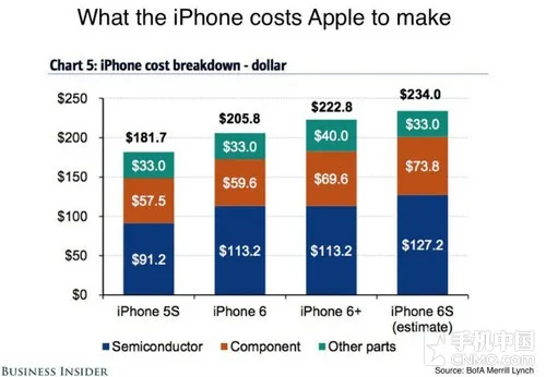 iPhone 6s硬件成本曝光 预计为234美元