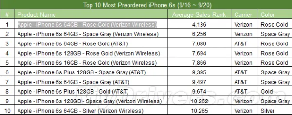 iPhone 6S哪个版本更受大家青睐