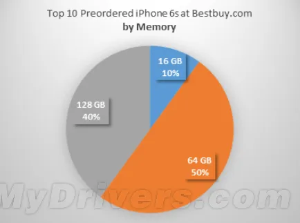 iPhone 6S哪个版本更受大家青睐