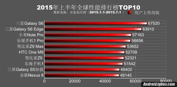 2015上半年安兔兔跑分排行榜 小米竟然不是第一