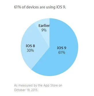 进展迅速 iOS9升级率已高达61%