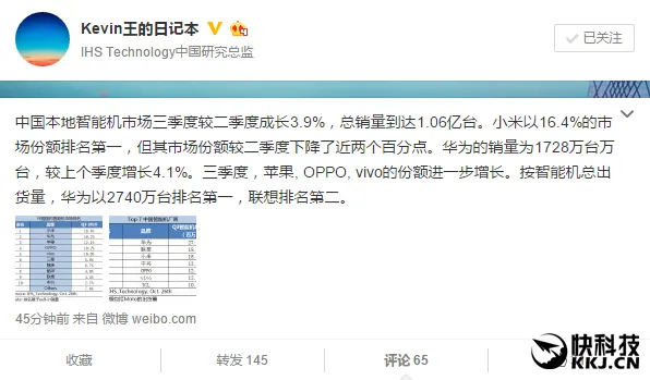 小米Q3市场份额排名第一 出货量仅第三